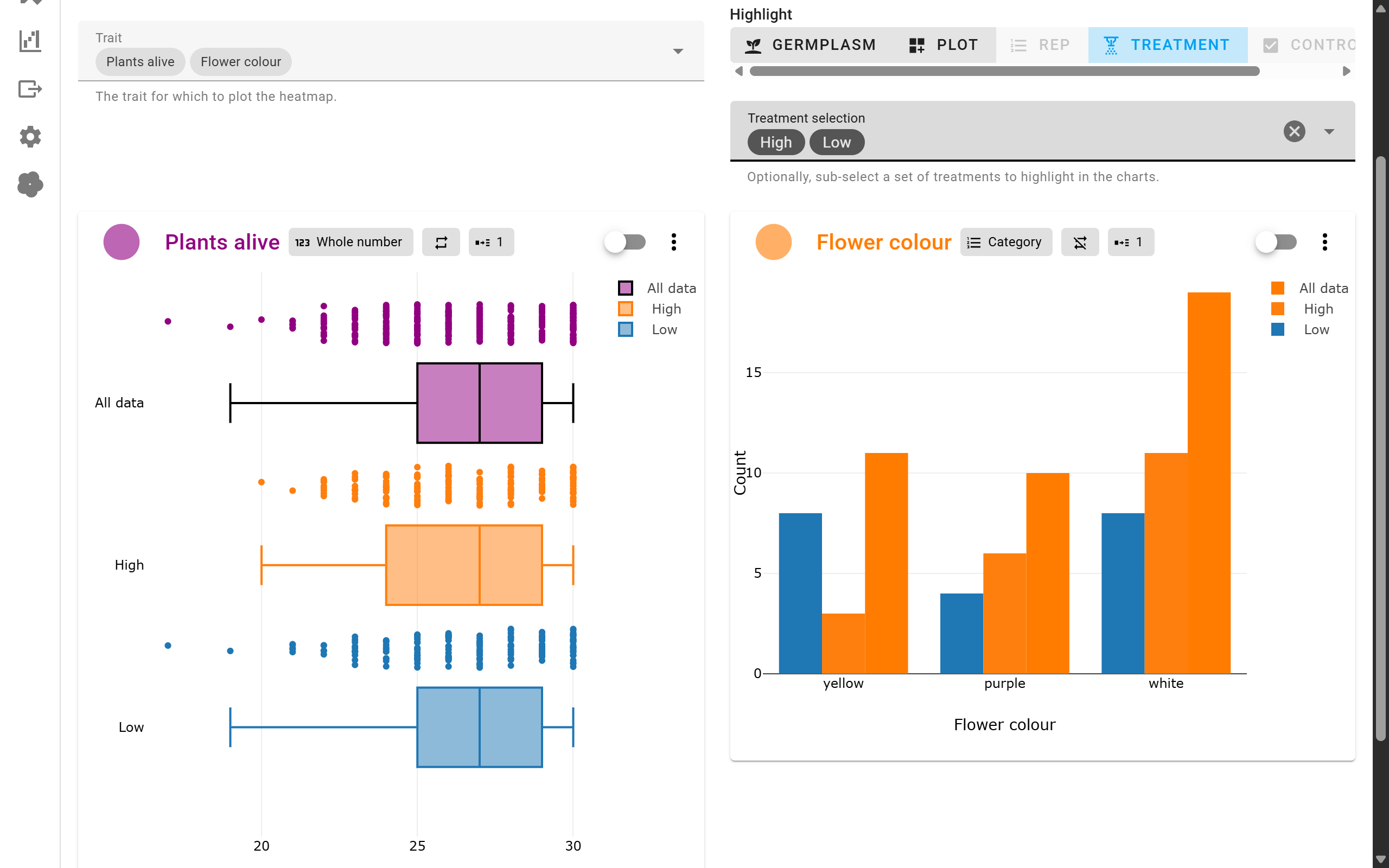 Trait statistics visualization by treatment