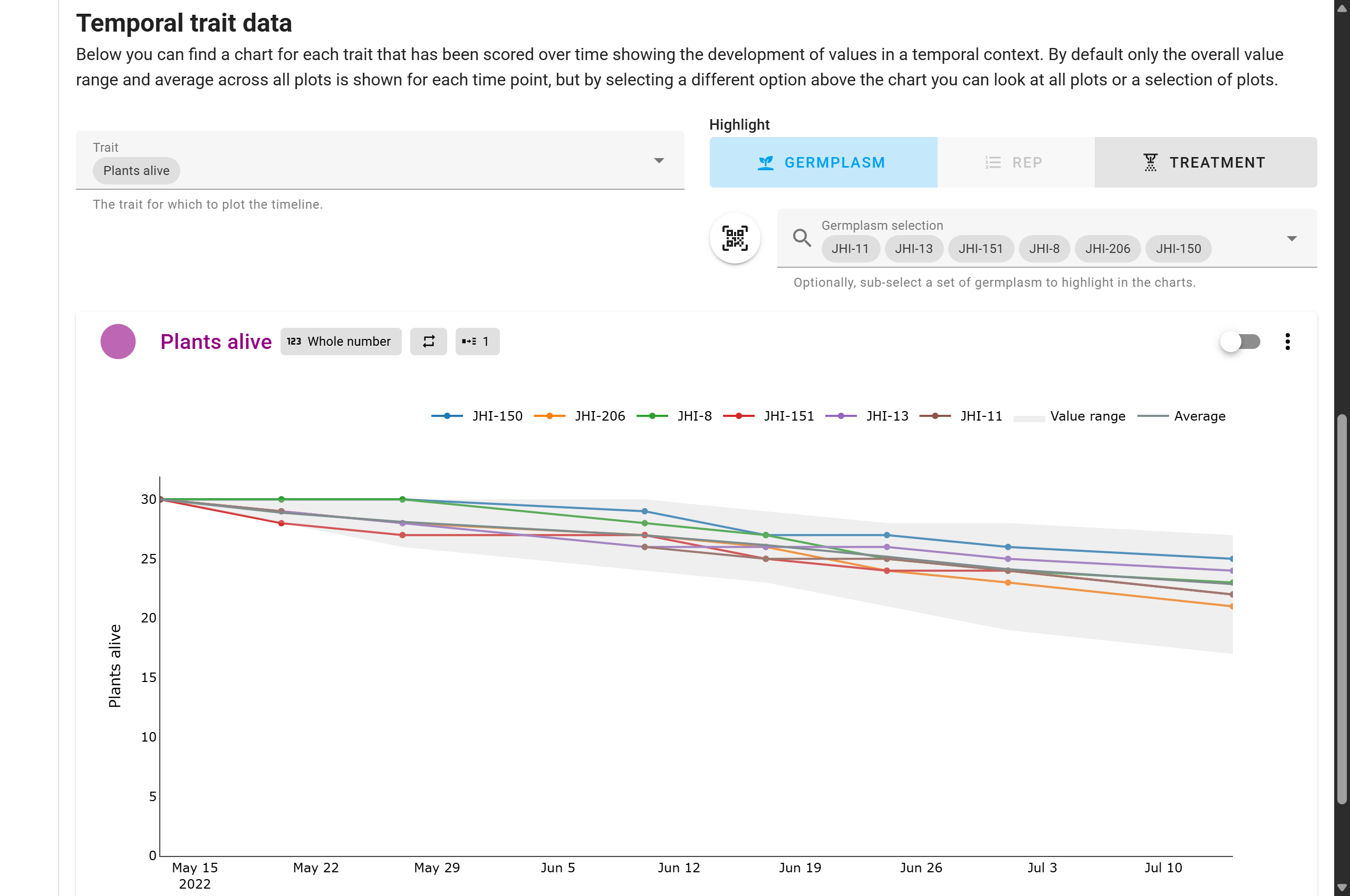 Trait timeline visualization per germplasm