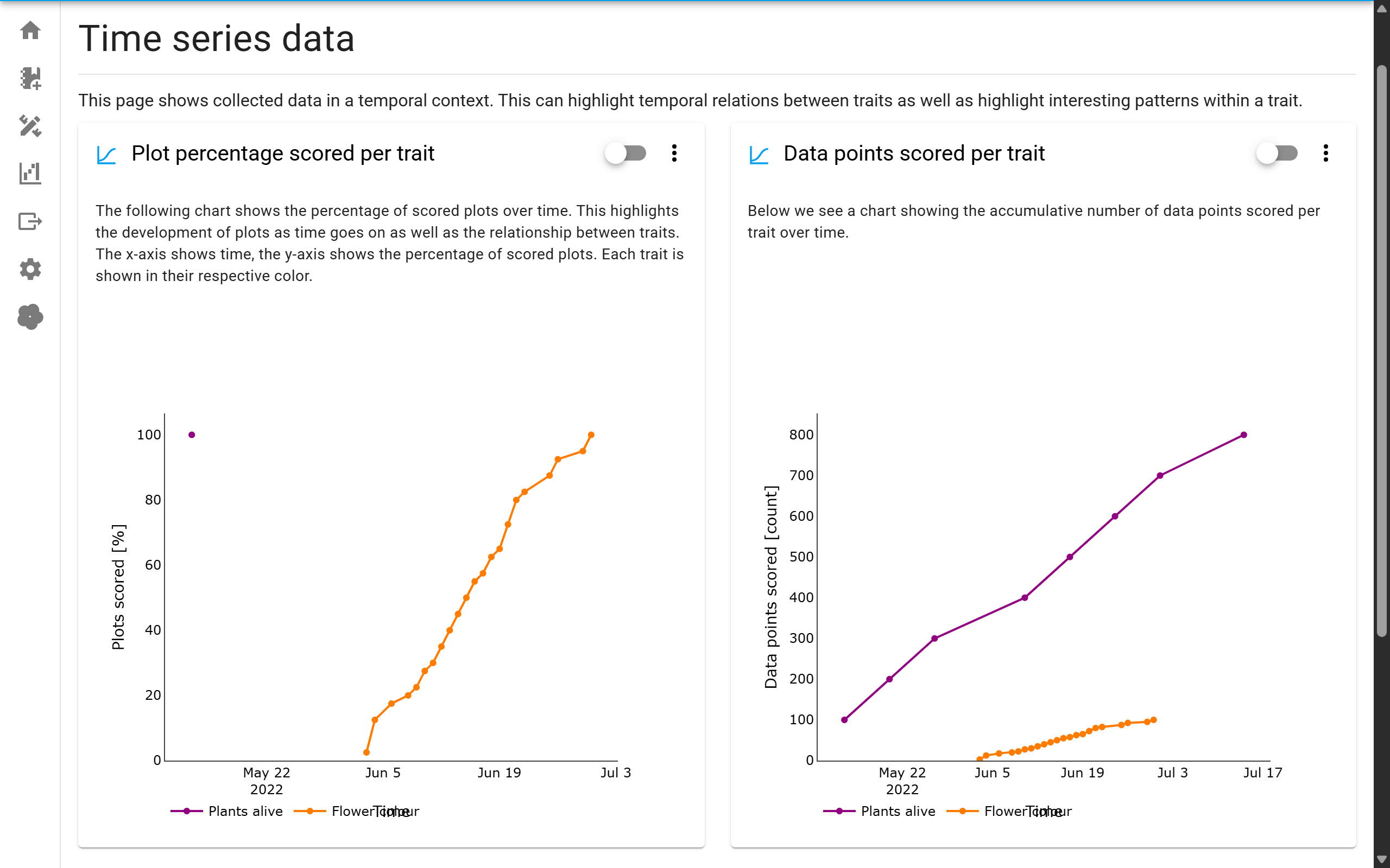 Trial timeline visualization for multi traits
