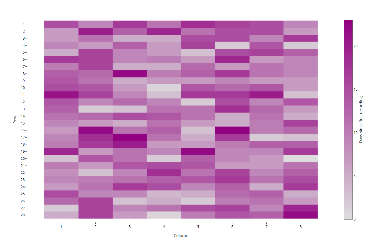 Heatmap chart