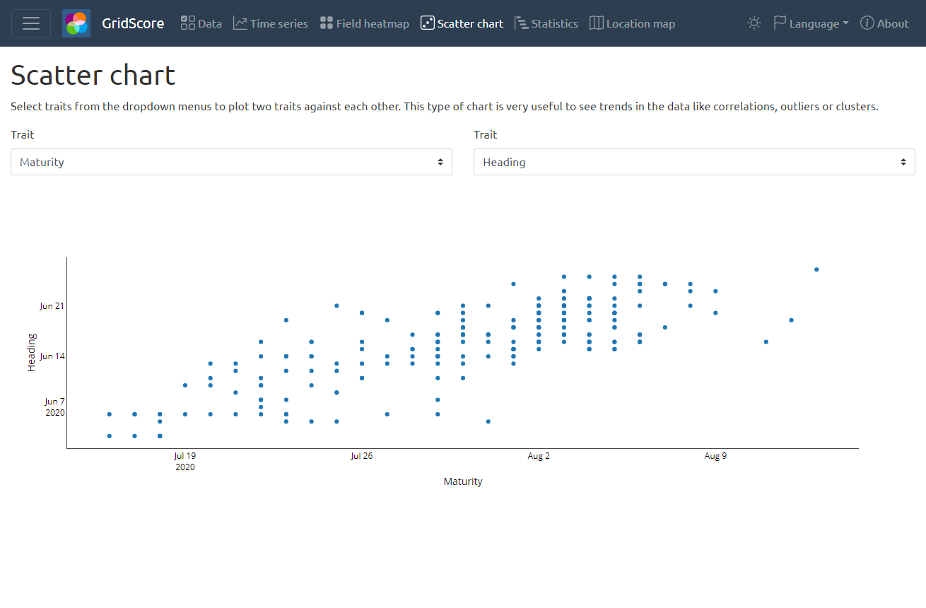 Trait scatter plot