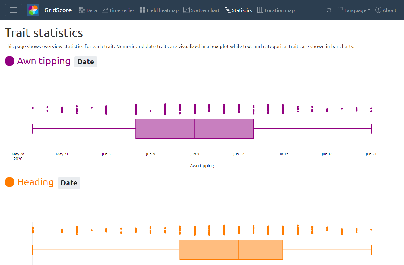 Trait statistics charts